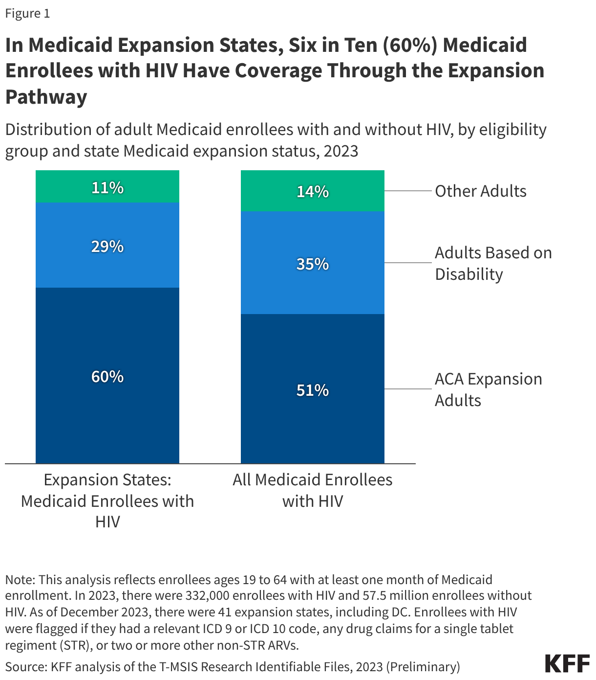 In Medicaid Expansion States, Six in Ten (60%) Medicaid Enrollees with HIV Have Coverage Through the Expansion Pathway (Stacked column chart)