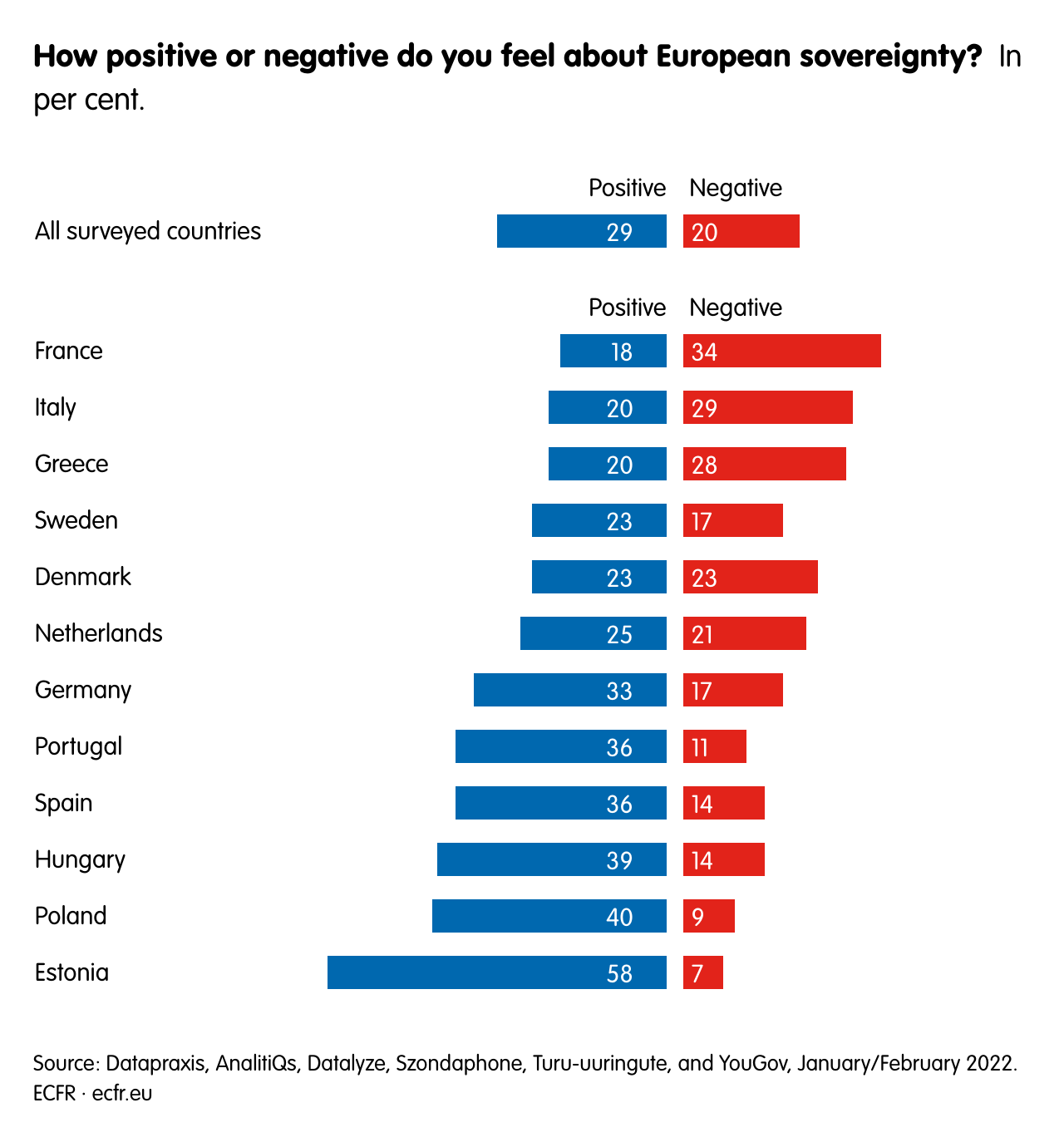 How positive or negative do you feel about European sovereignty? 