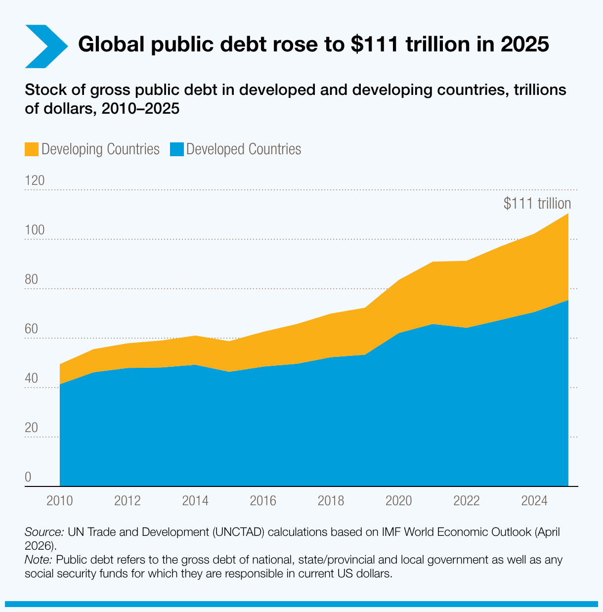 Global public debt rose to $111 trillion in 2025