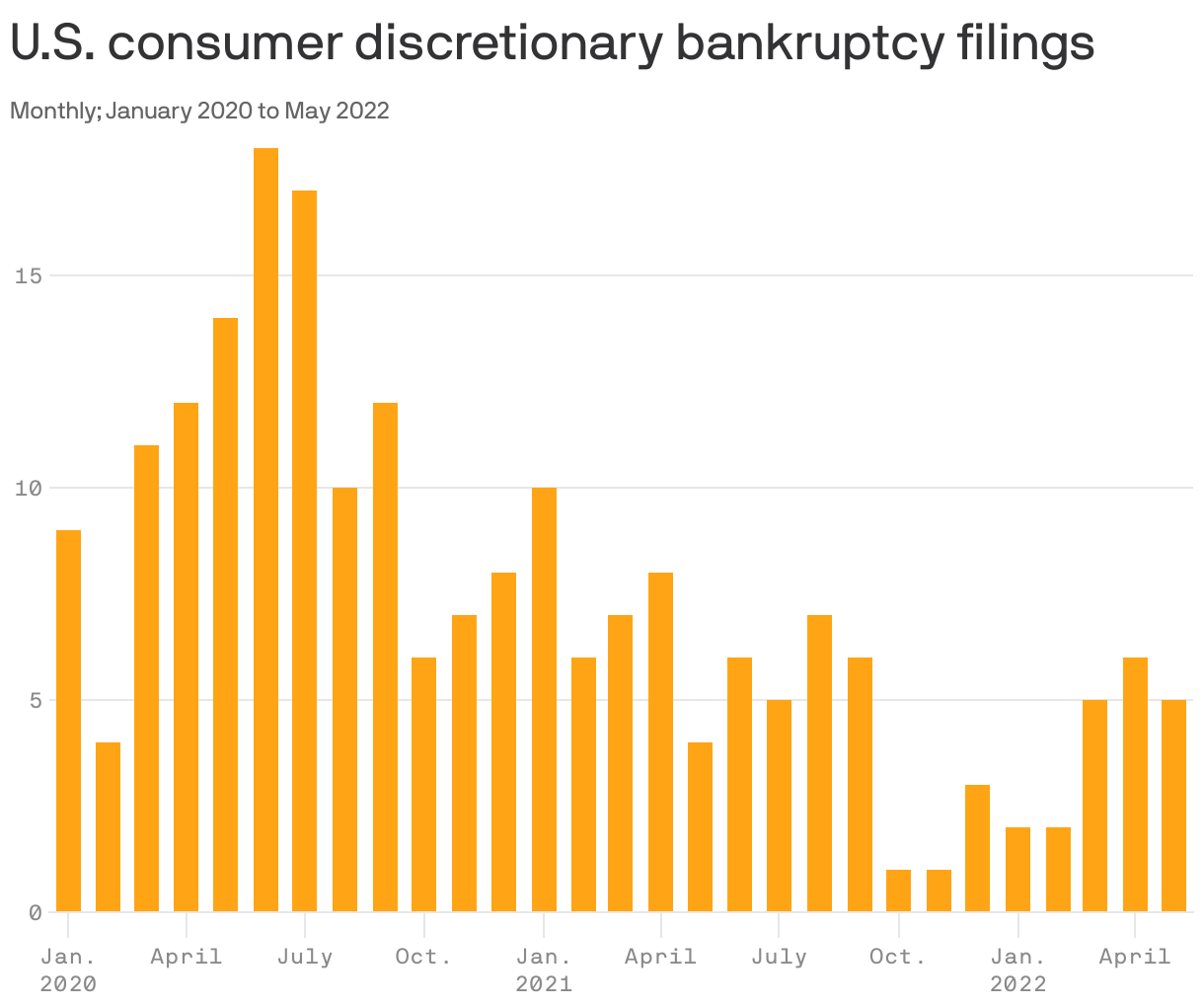 U.S. consumer discretionary bankruptcy filings