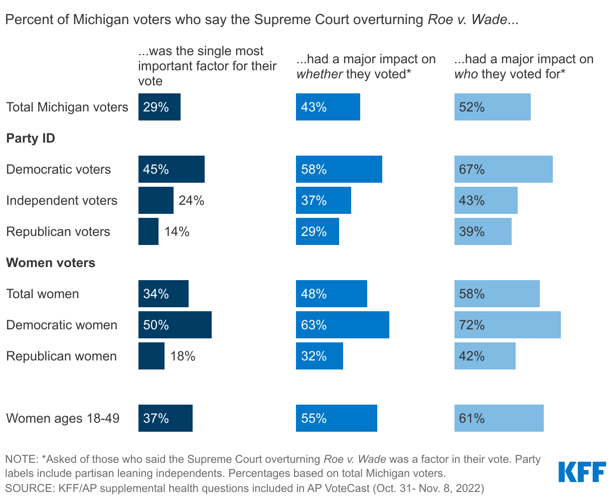 Large Shares Of Democratic Women Voters In Michigan Say The Supreme Court Overturning Roe Had A Major Impact On Their Vote data chart