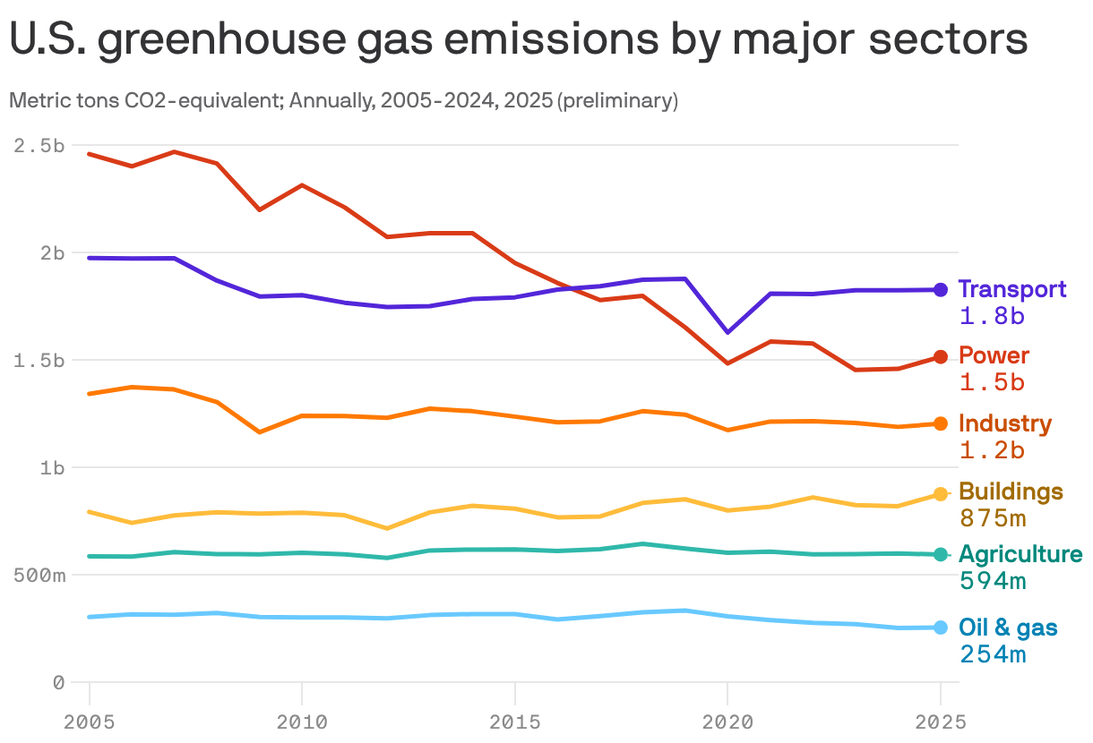A line chart showing annual U.S. greenhouse gas emissions by sector from 2005 to 2024, with preliminary data for 2025. Transport emissions are the highest at 1.8b metric tons CO2-equivalent, followed by power at 1.5b metric tons. Emissions from oil and gas are the lowest at 254m metric tons. Emissions have generally declined across most sectors since 2005.
