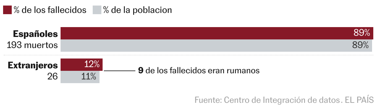 What do we know about those killed by dana in Valencia? New data by age, gender and location | News from the Valencian Community