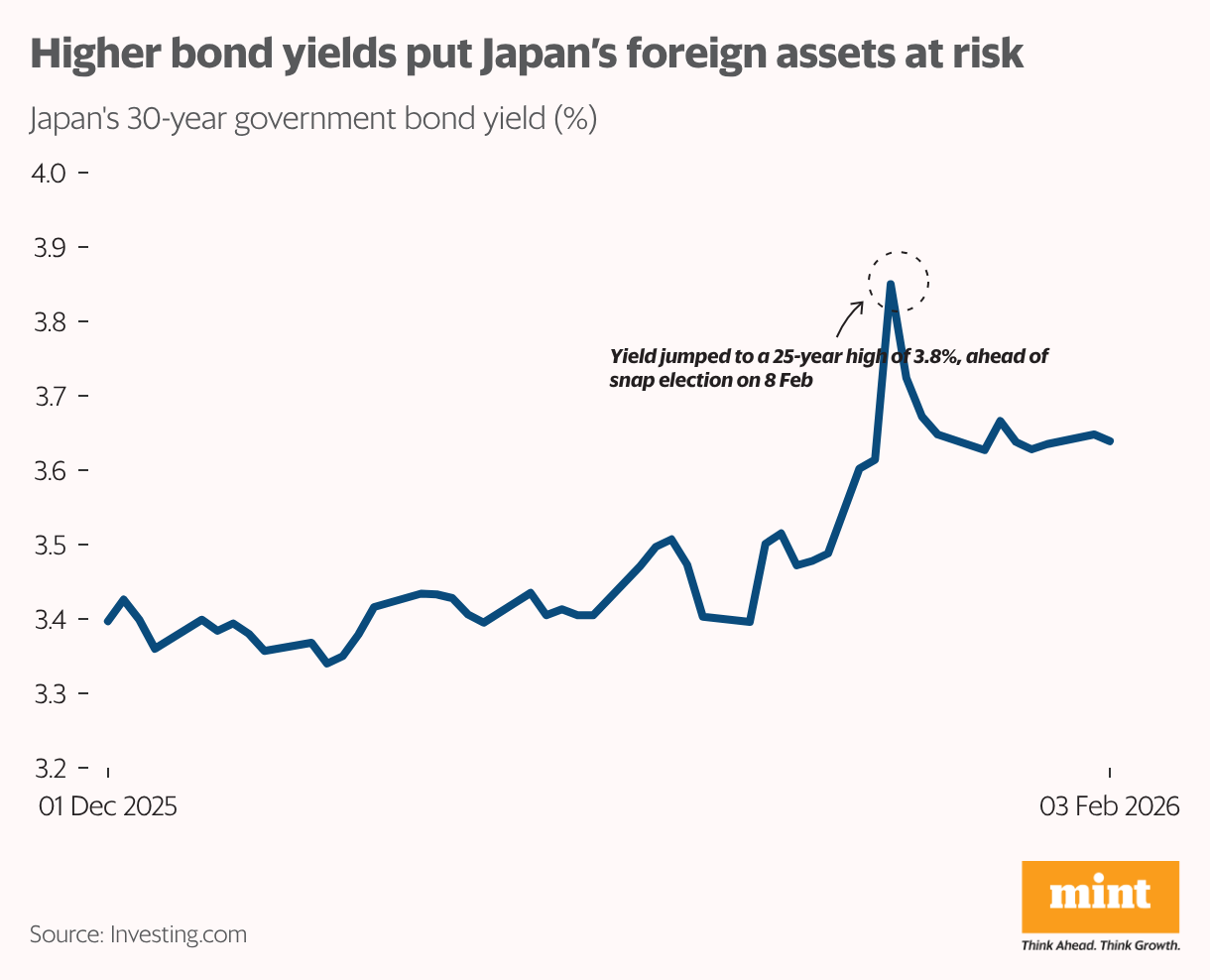 A line chart showing Japan's 30-year government bond yield that surged to a 25 year high last month, amid reports of snap elections.