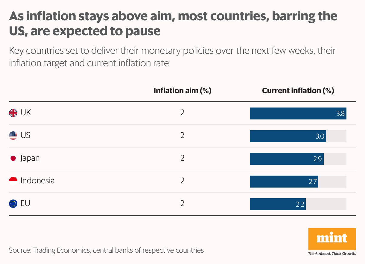 A table showing the central banks that are set to deliver their monetary policy decisions in the next few weeks, their central bank targets for inflation and the current inflation rate.