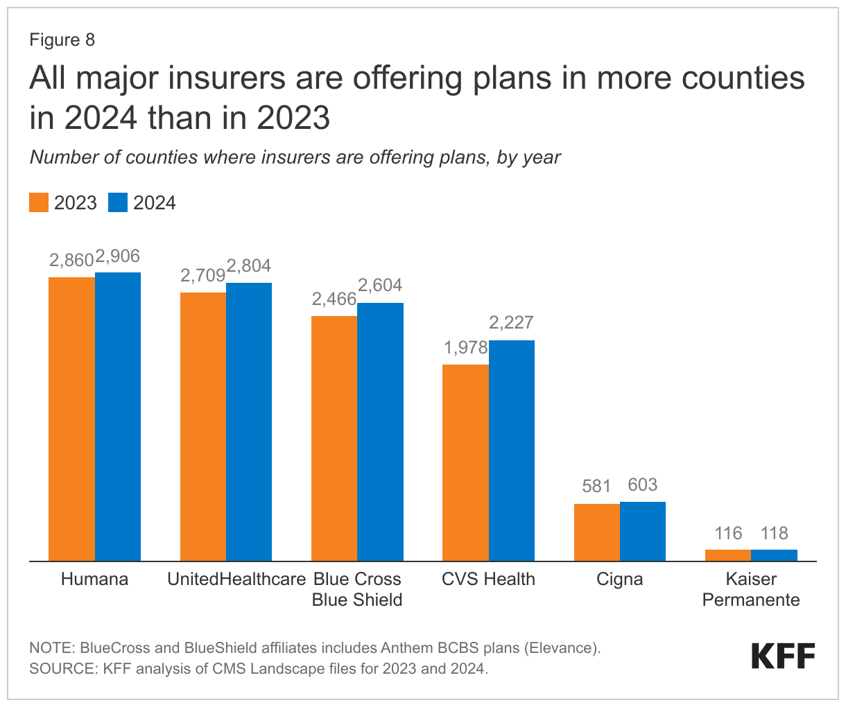 All major insurers are offering plans in more counties in 2024 than in 2023 data chart