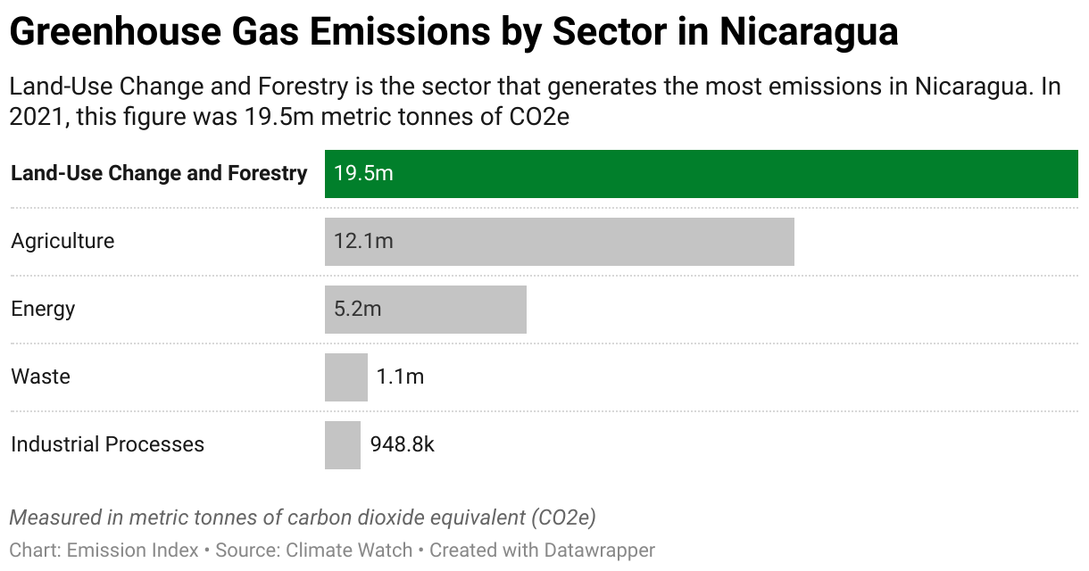 Greenhouse Gas Emissions in Nicaragua 7 Chart showing 2020 emissions in Nicaragua for the energy, agriculture, industrial, waste and land-use sectors.