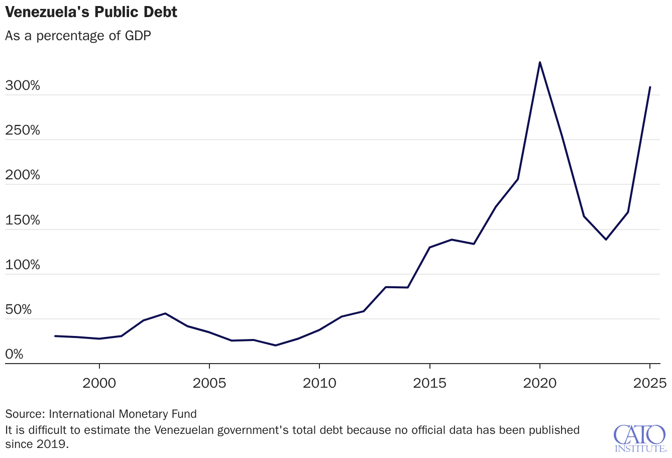 Venezuela's Public Debt