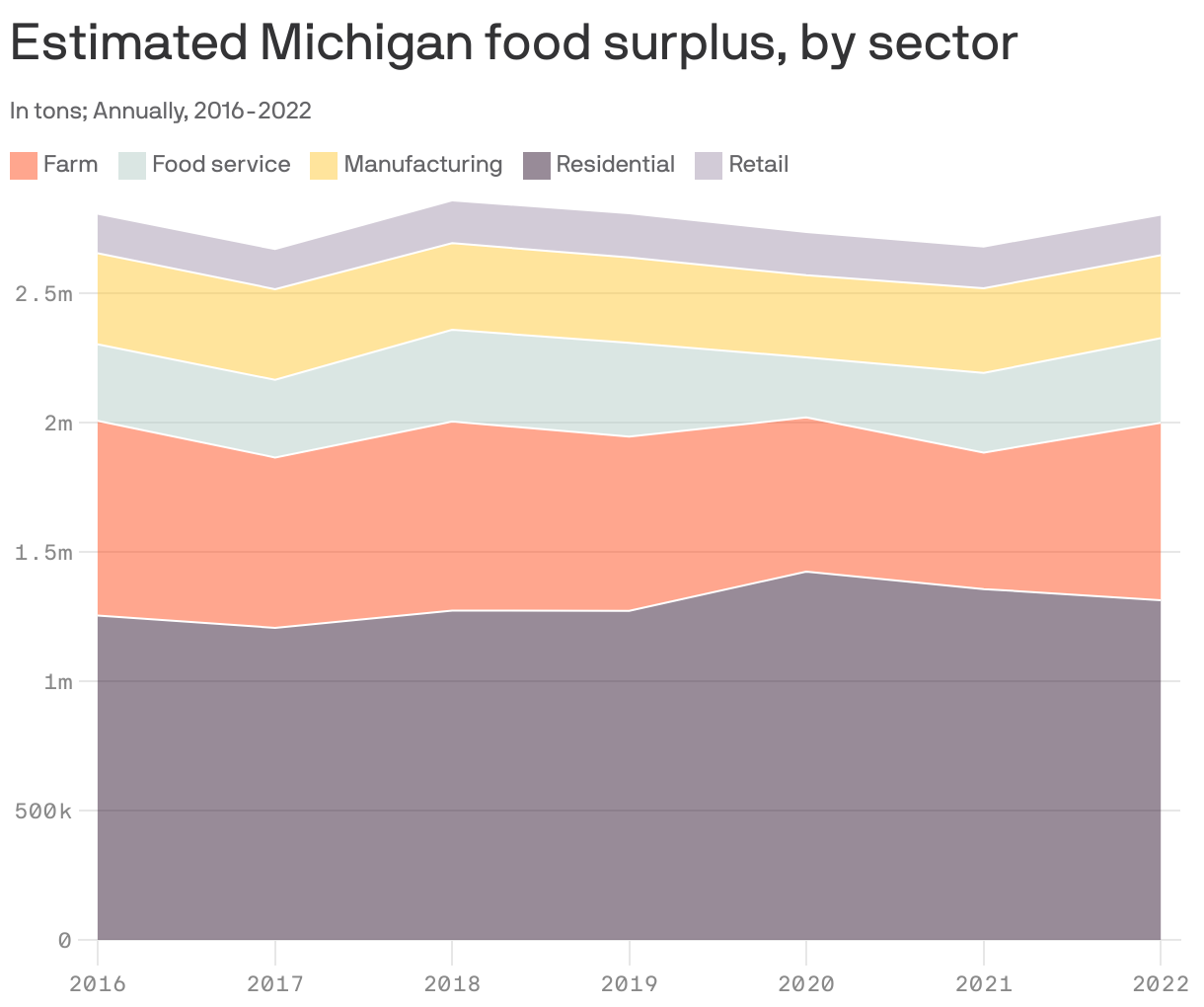 Estimated Michigan food surplus, by sector