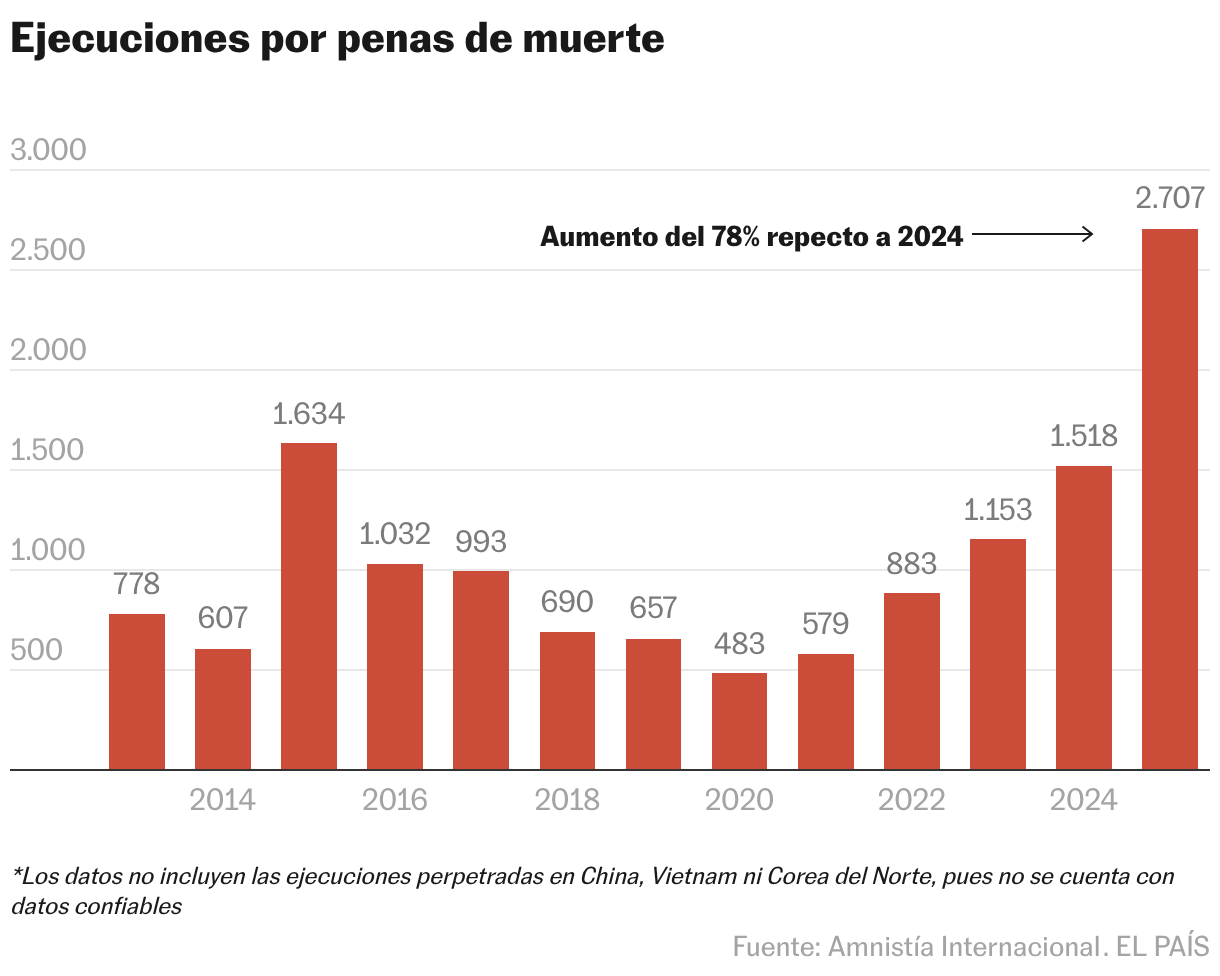 Ejecuciones por penas de muerte (Gráfico de columnas)