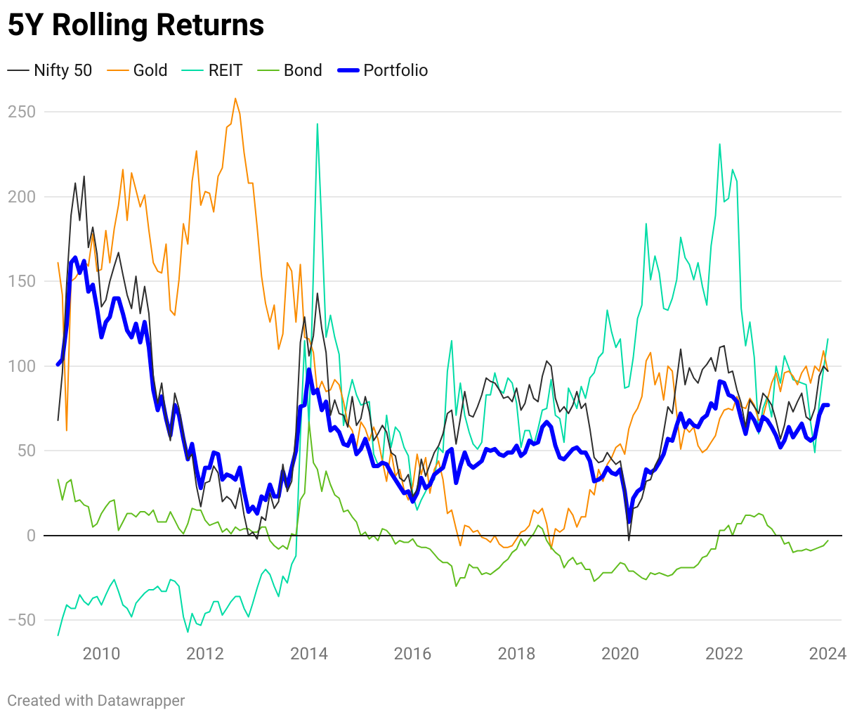 rolling return graph