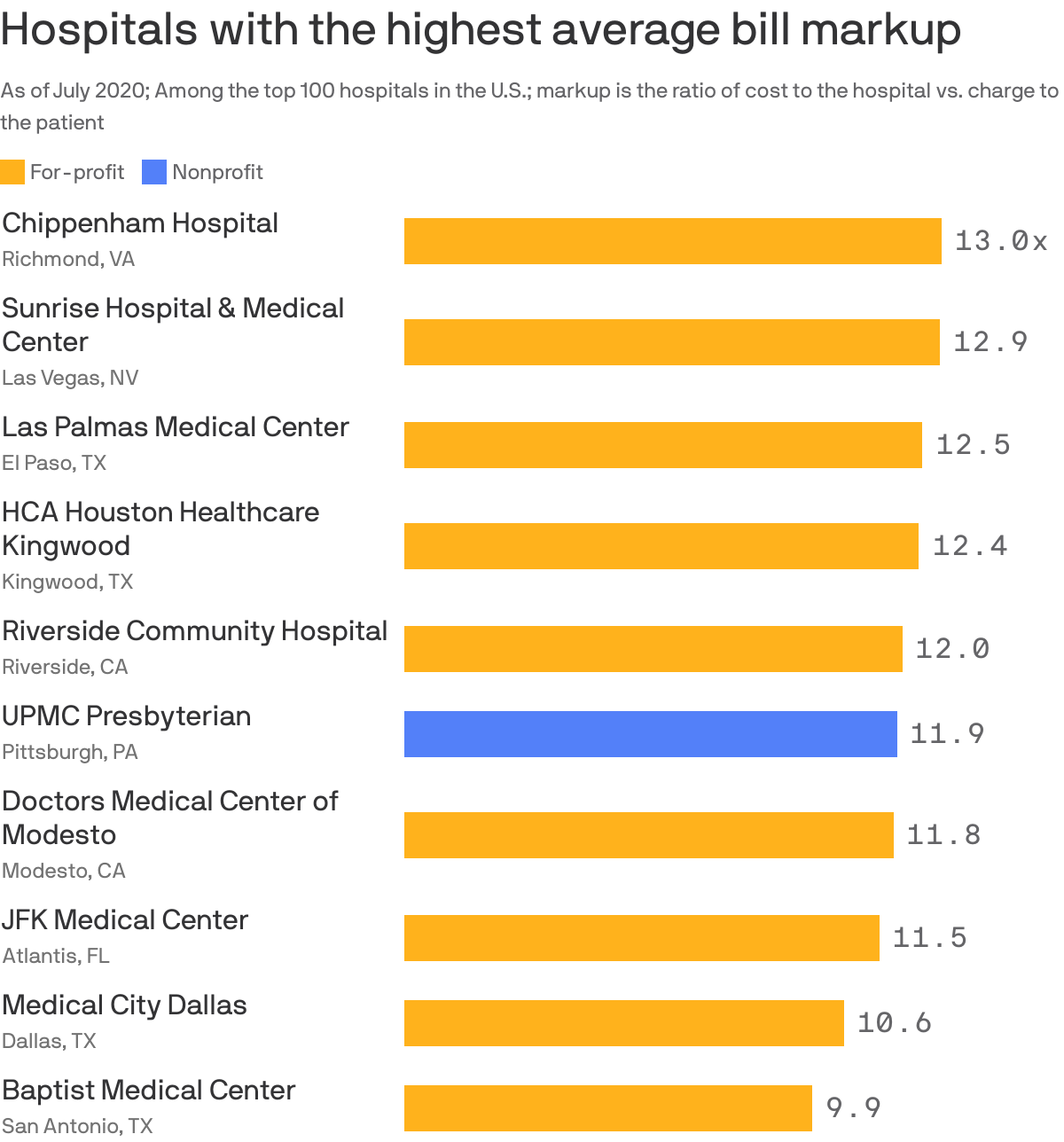 Hospitals with the highest average bill markup
