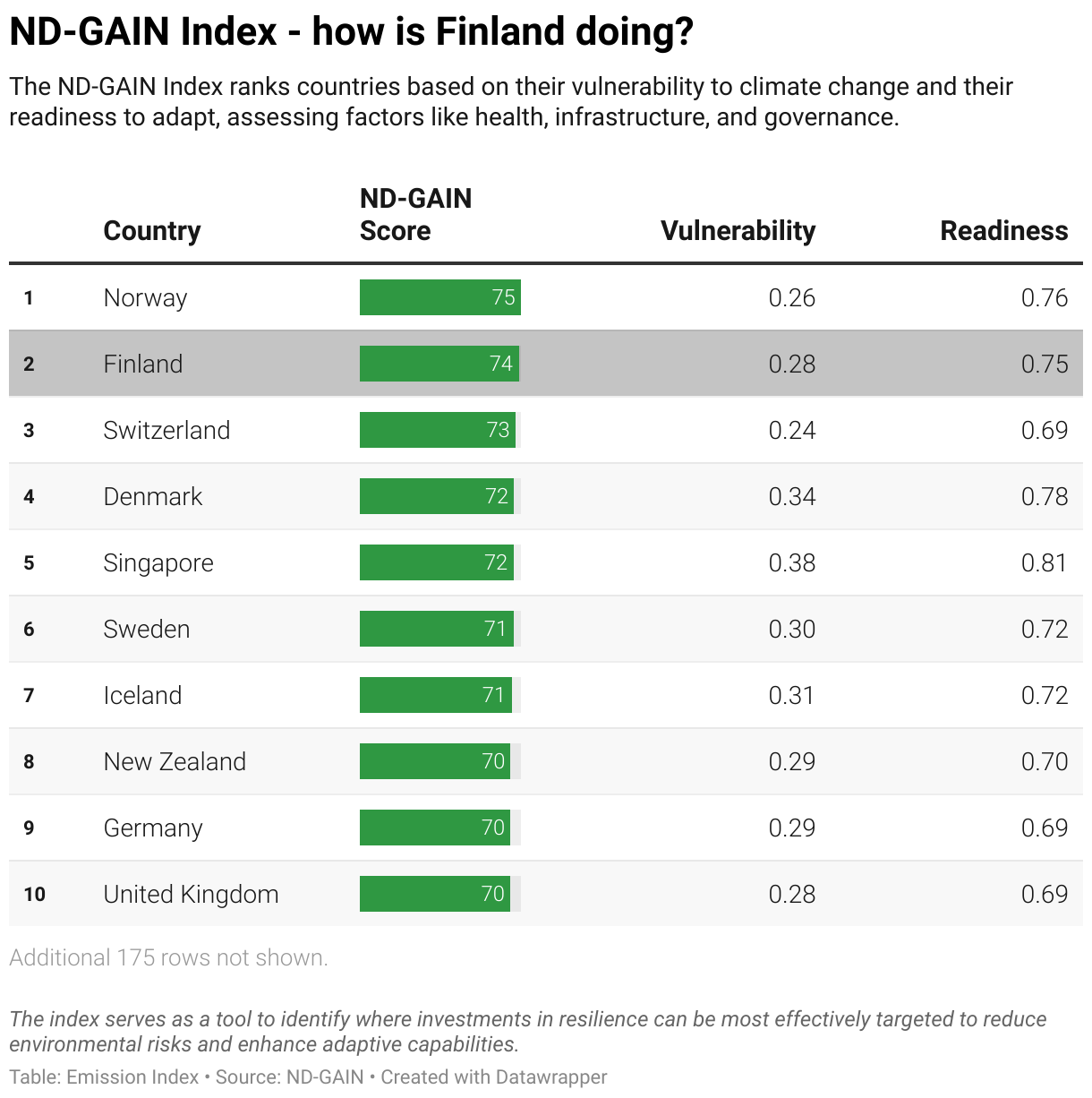 Ranking chart for the ND-GAIN Index showing Finland position.
