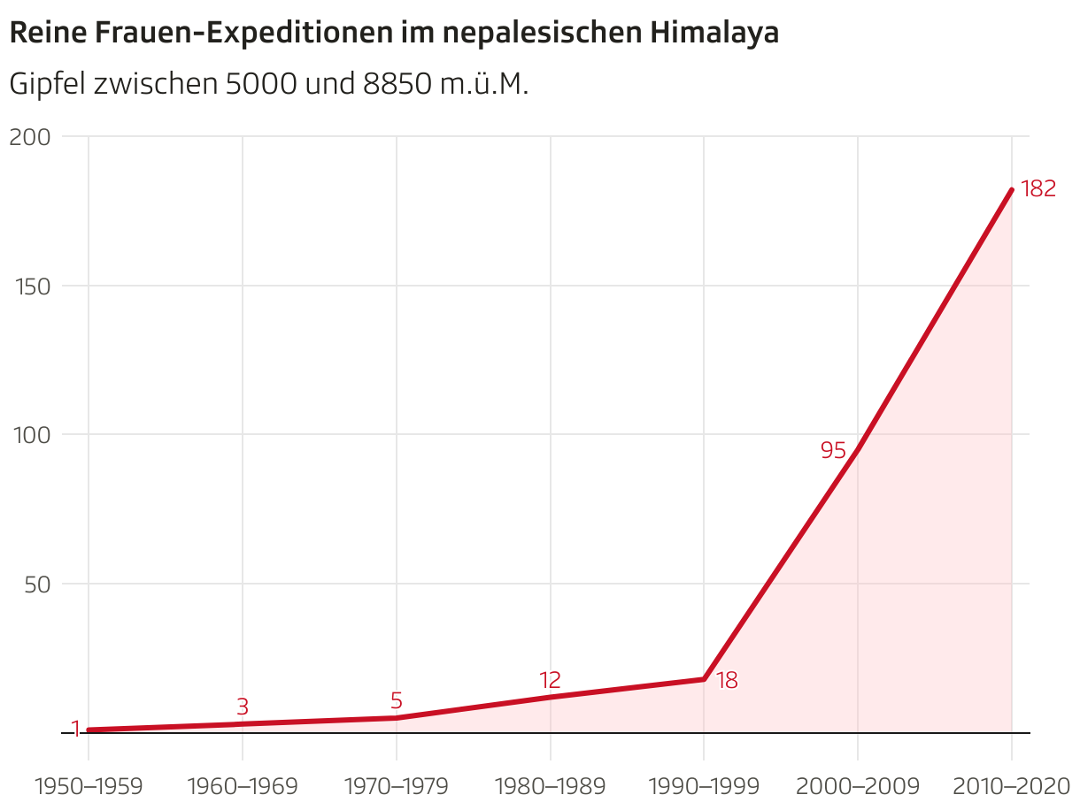 Reine Frauen-Expeditionen im nepalesischen Himalaya (Liniendiagramm)