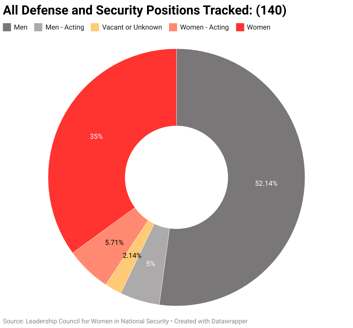 The gendered breakdown of all defense and security positions positions tracked by LCWINS (140).