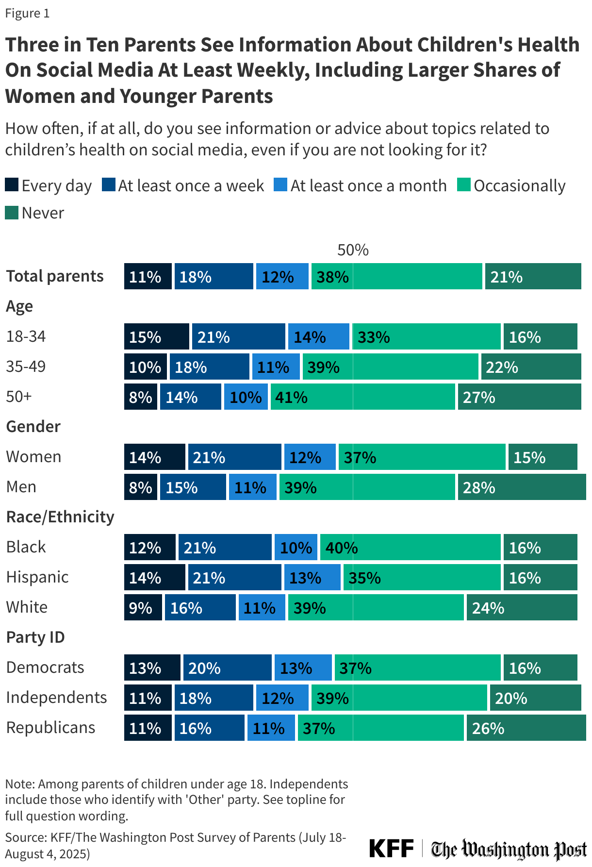 Three in Ten Parents See Information About Children's Health On Social Media At Least Weekly, Including Larger Shares of Women and Younger Parents