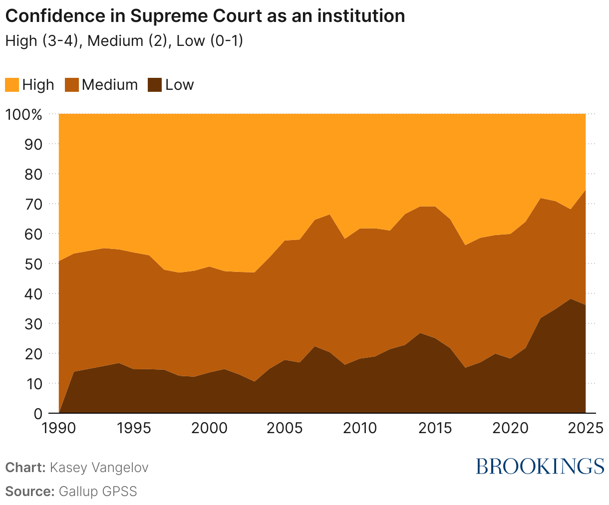 Confidence in Supreme Court as an institution (Area Chart)