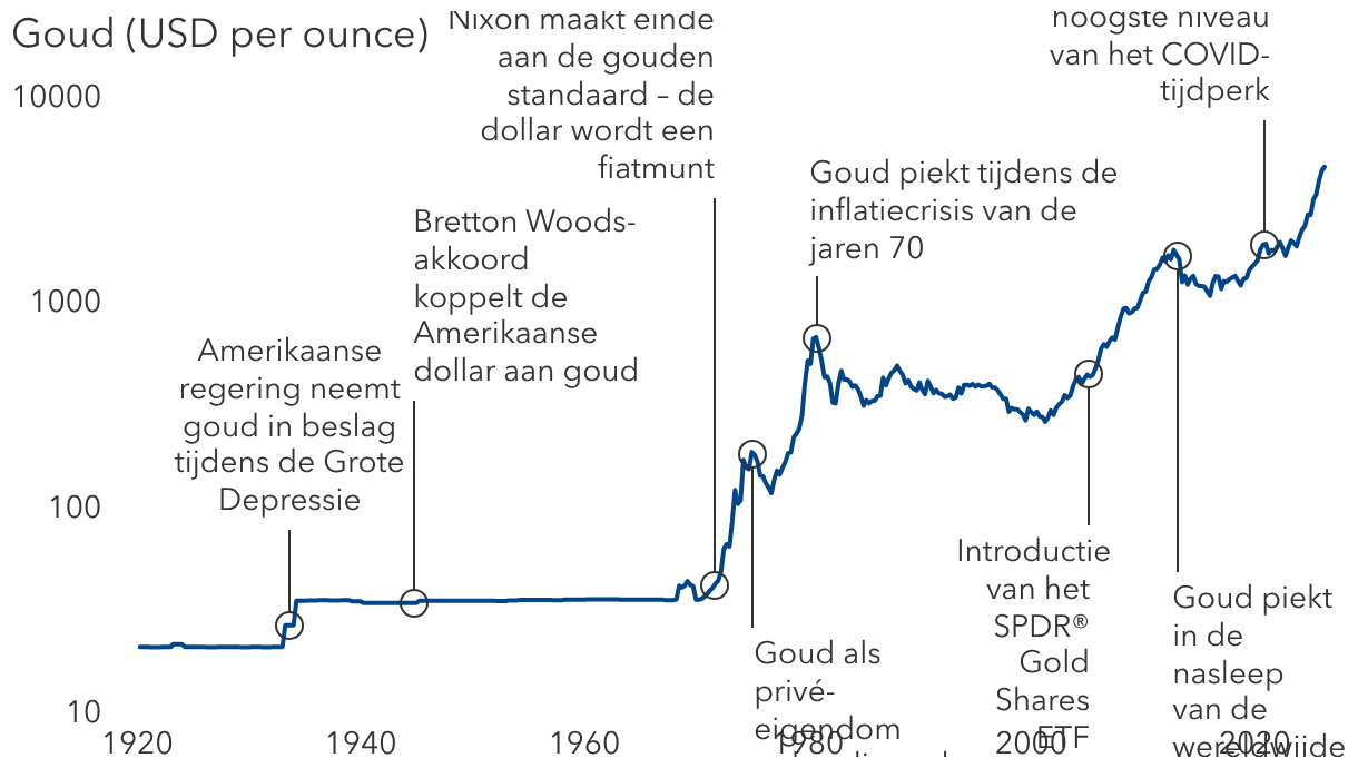 Alles wat blinkt: het traject van de goudprijs in de loop der decennia