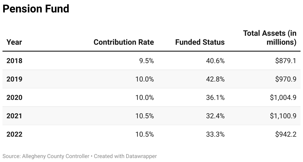 Table showing the contribution rate, funded status, and total assets of the Allegheny County pension fund.