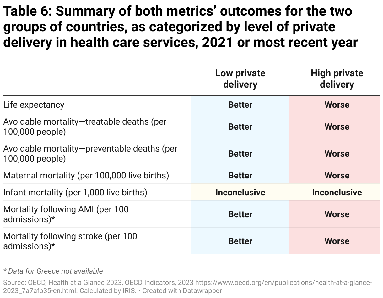 Table 6: Summary of both metrics’ outcomes for the two groups of countries, as categorized by level of private delivery in health care services, 2021 or most recent year (Table)