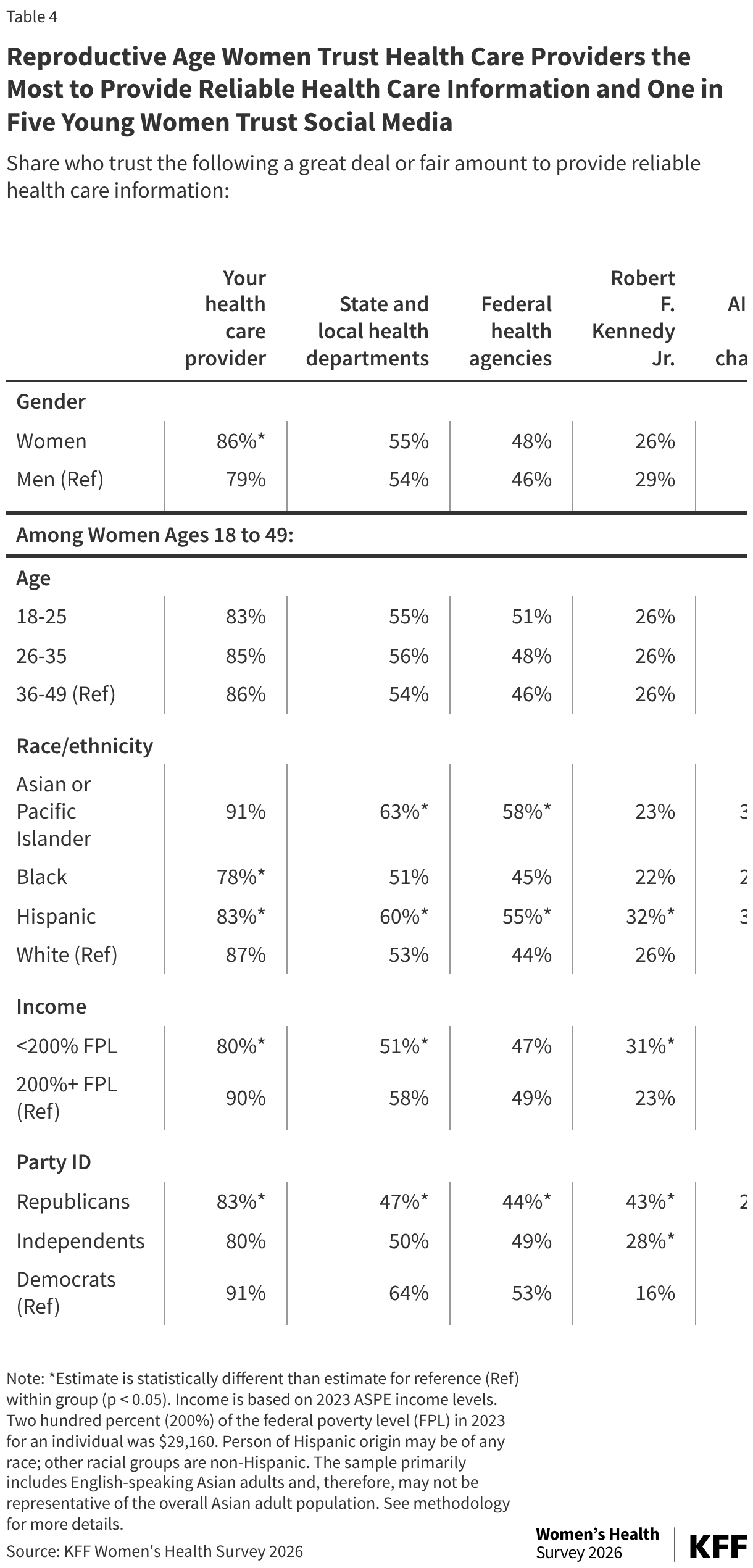 Reproductive Age Women Trust Health Care Providers the Most to Provide Reliable Health Care Information and One in Five Young Women Trust Social Media (Table)