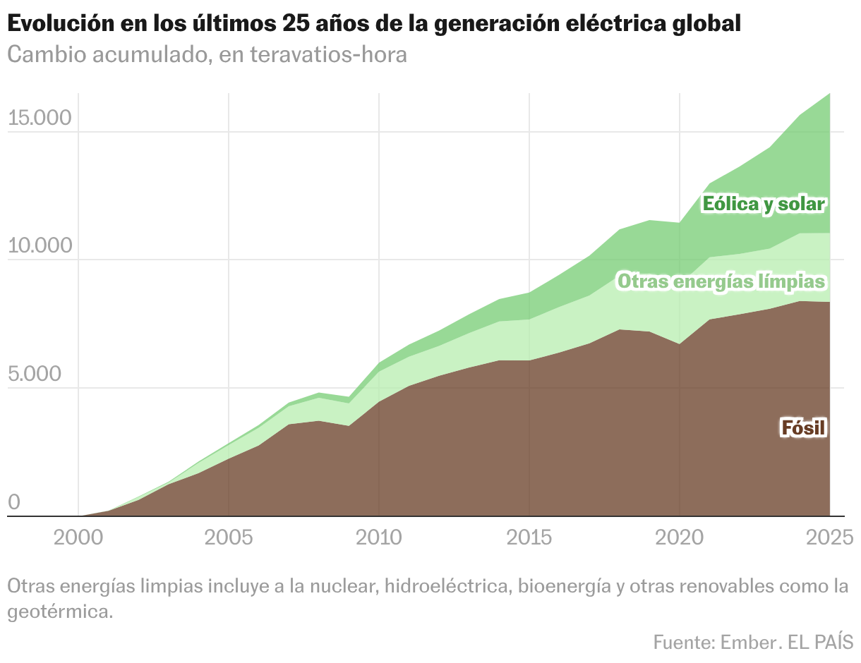 Gráfico de área