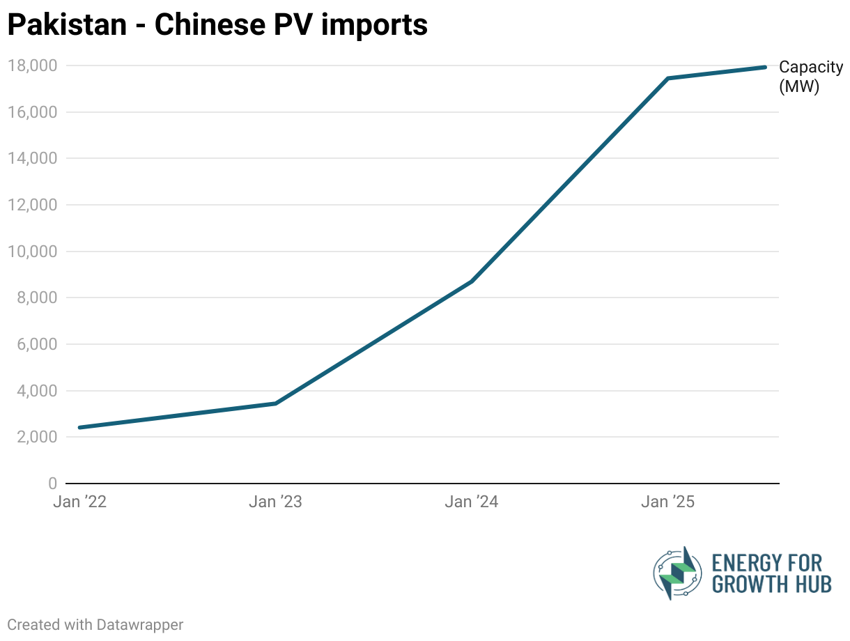 Pakistan - Chinese PV imports (Line chart)