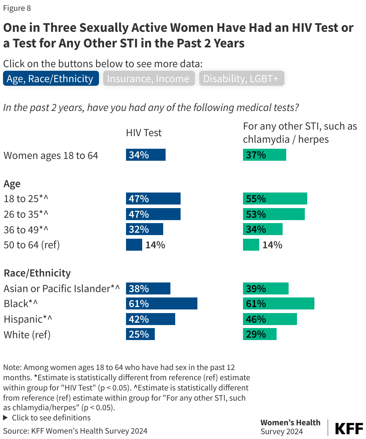 One in Three Sexually Active Women Have Had an HIV Test or a Test for Any Other STI in the Past 2 Years data chart