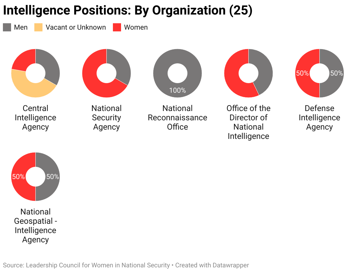 The gendered breakdown of all intelligence positions tracked by LCWINS (25) by organization.