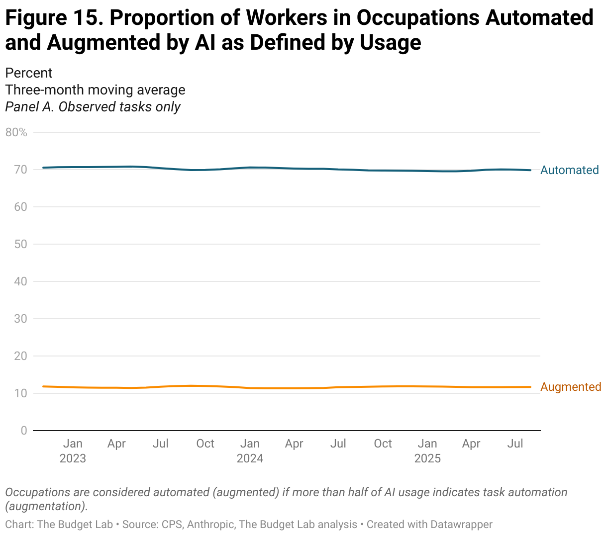 Figure 15. Proportion of Workers in Occupations Automated and Augmented by AI as Defined by Usage (Line chart)