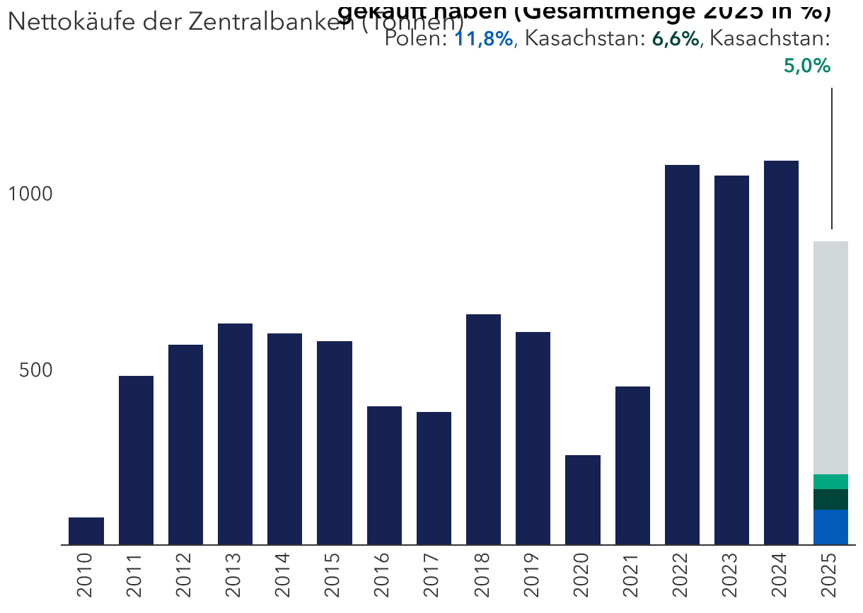 Seit 2022 sind die Goldkäufe der Zentralbanken erheblich gestiegen.
