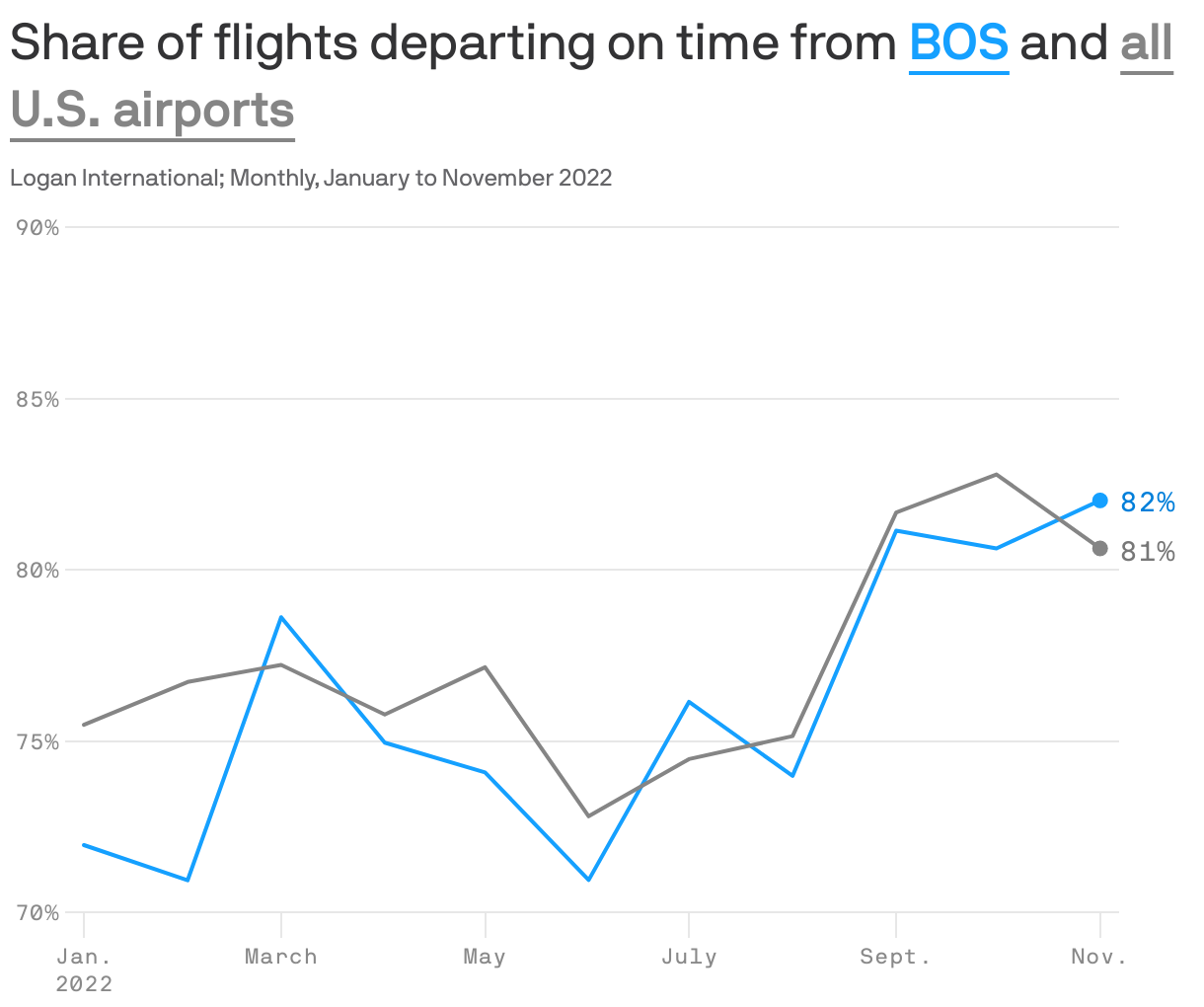 LOGAN AIRPORT FLIGHTS PER DAY visual data 6