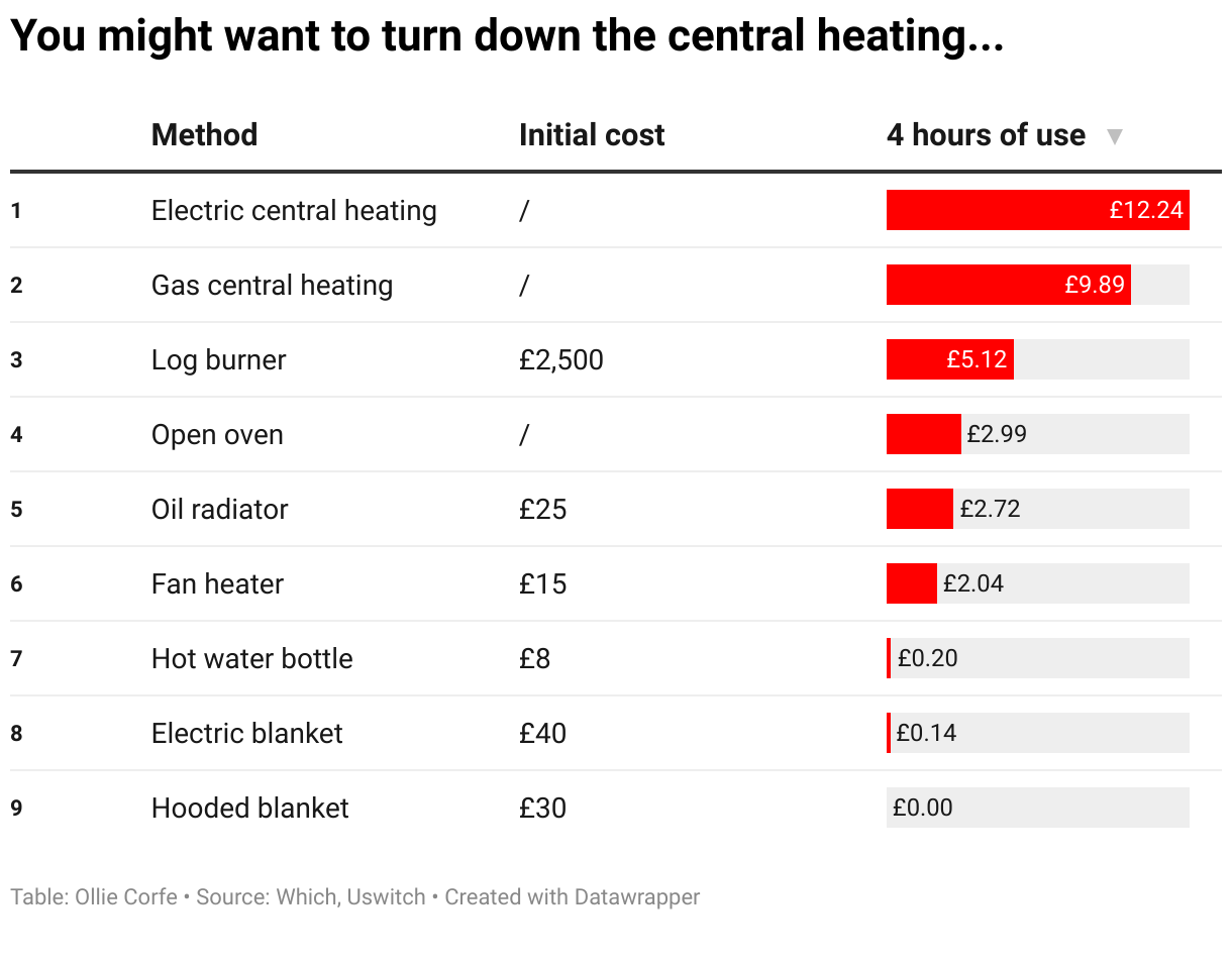 Table comparing the upfront and running costs of different heating methods.