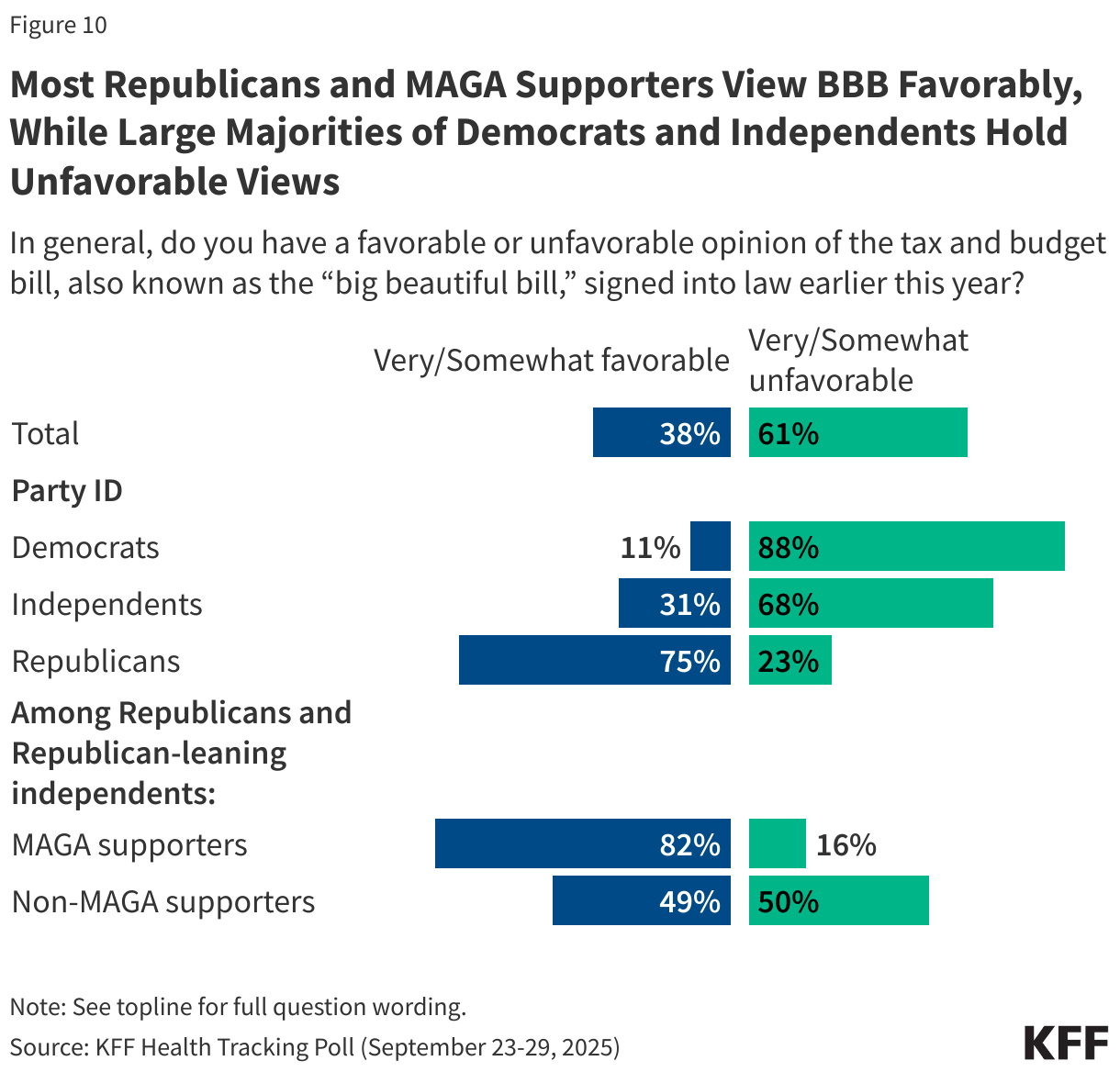 Most Republicans and MAGA Supporters View BBB Favorably, While Large Majorities of Democrats and Independents Hold Unfavorable Views