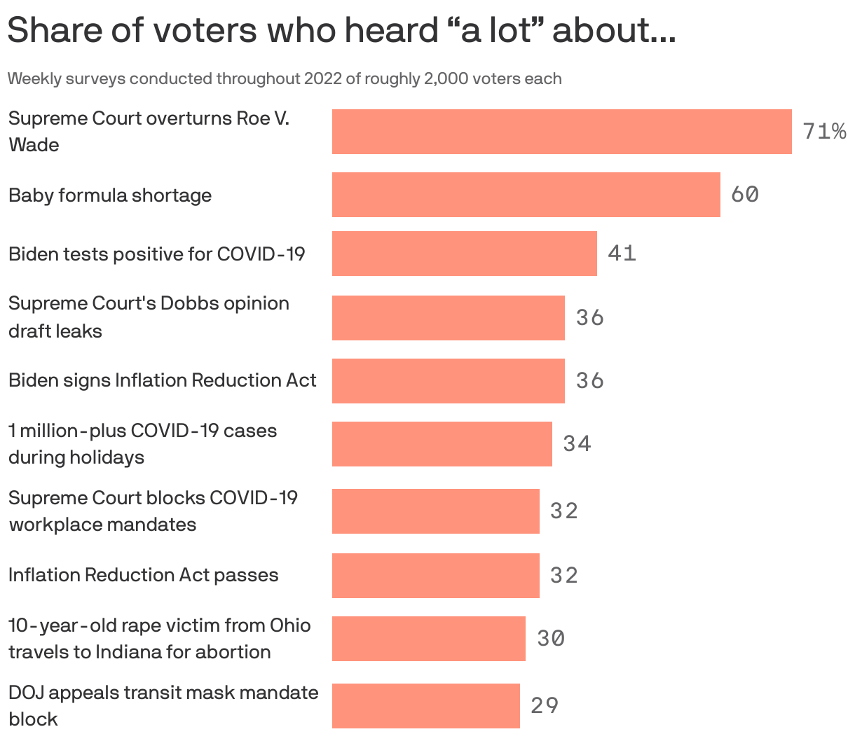 Share of voters who heard “a lot” about...