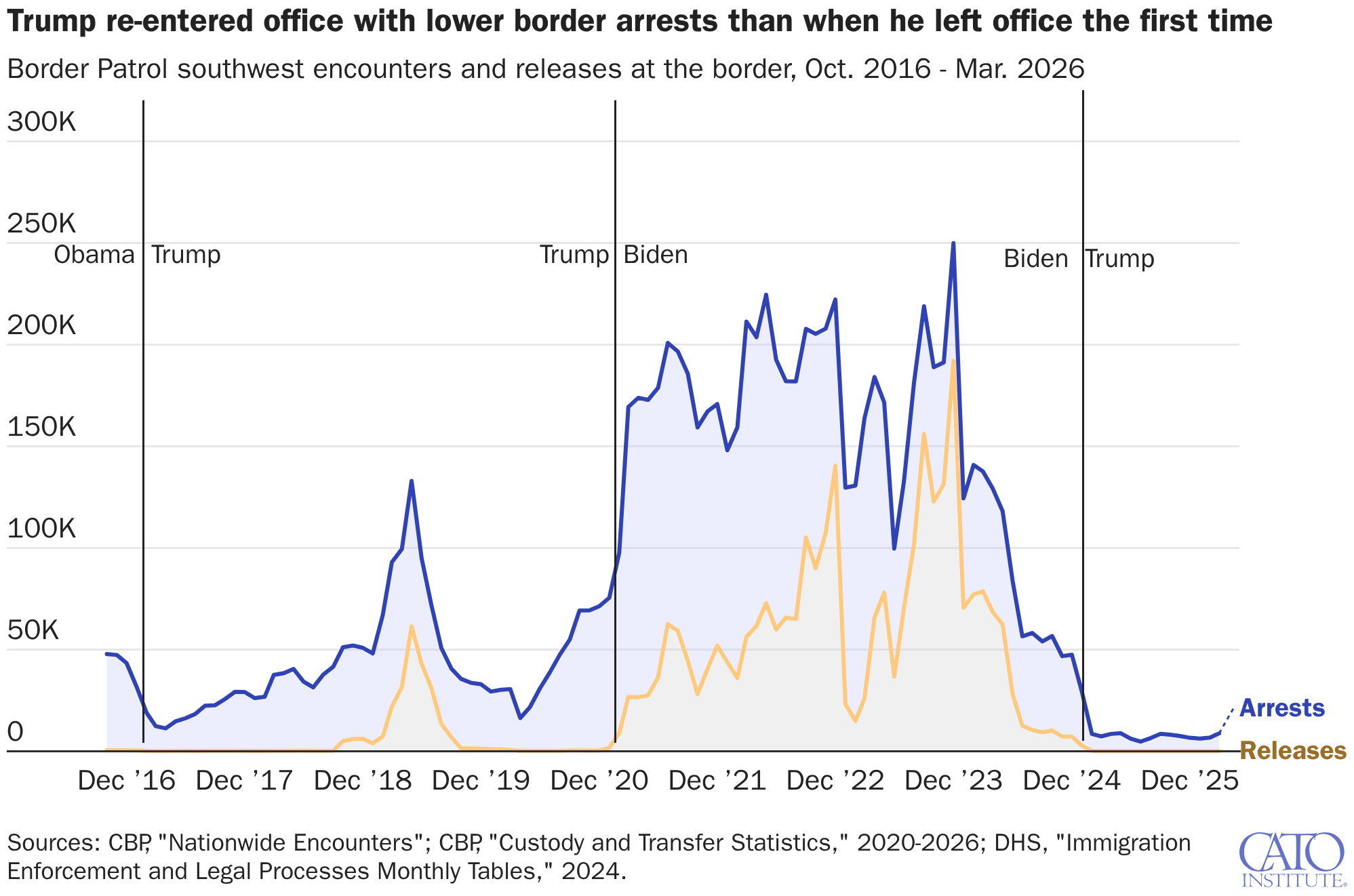 Trump re-entered office with lower border arrests than when he left office the first time