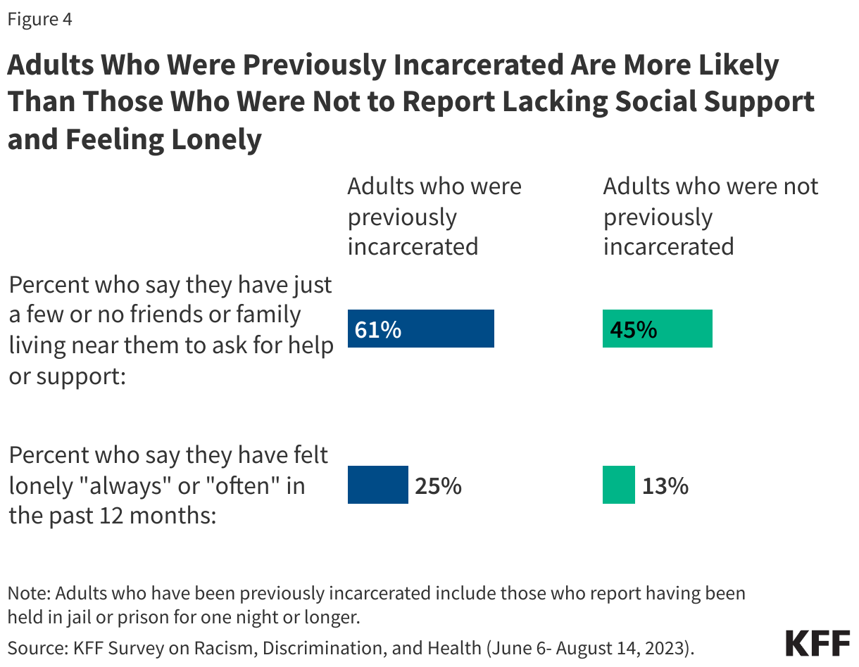 Adults Who Were Previously Incarcerated Are More Likely Than Those Who Were Not to Report Lacking Social Support and Feeling Lonely data chart