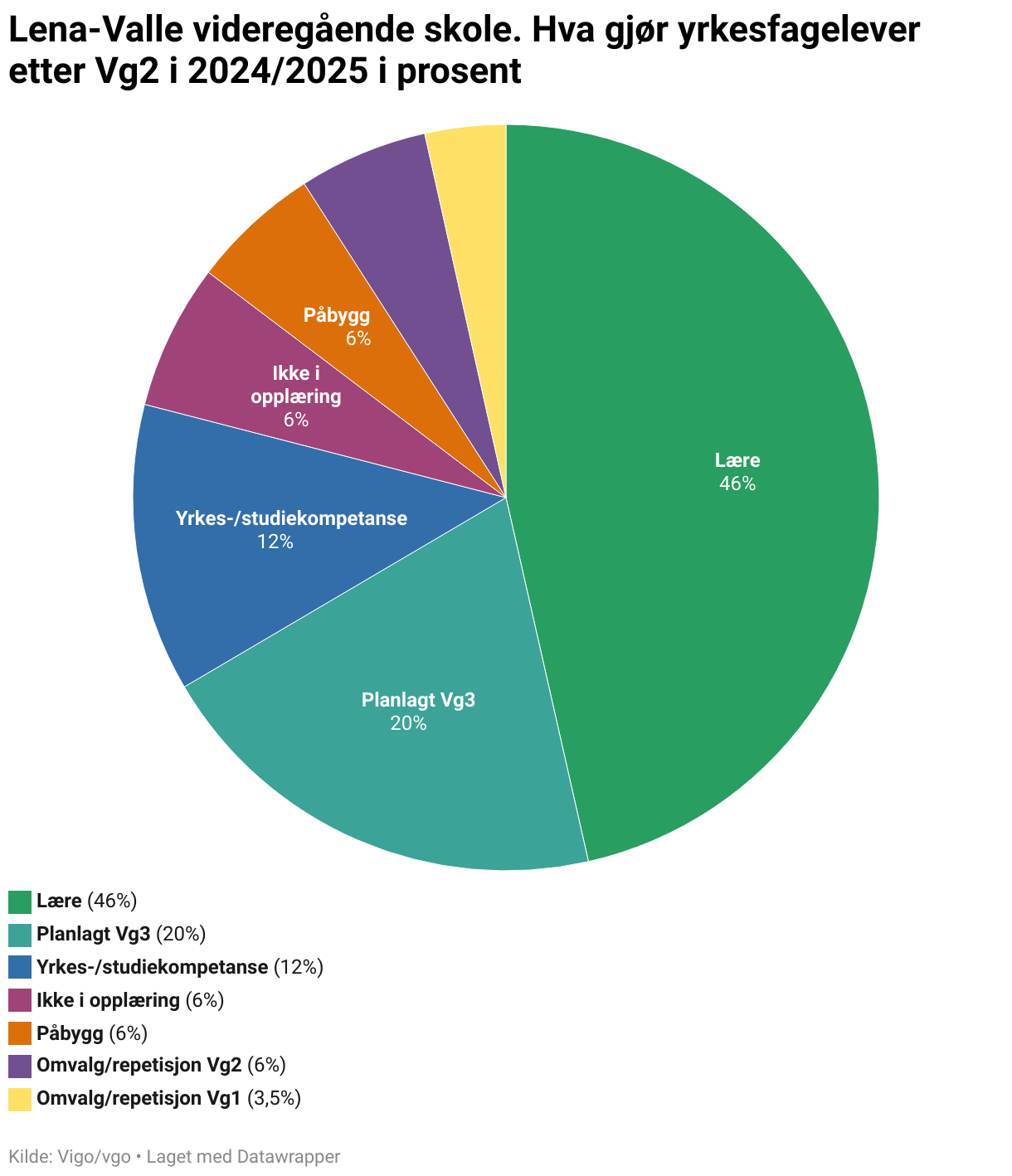 Lena-Valle videregående skole. Hva gjør yrkesfagelever etter Vg2 i 2024/2025 i prosent (Pie Chart)