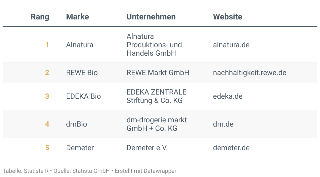 Ranking der Besten Marken Deutschlands 2024, Kategorie Bio-Lebensmittel