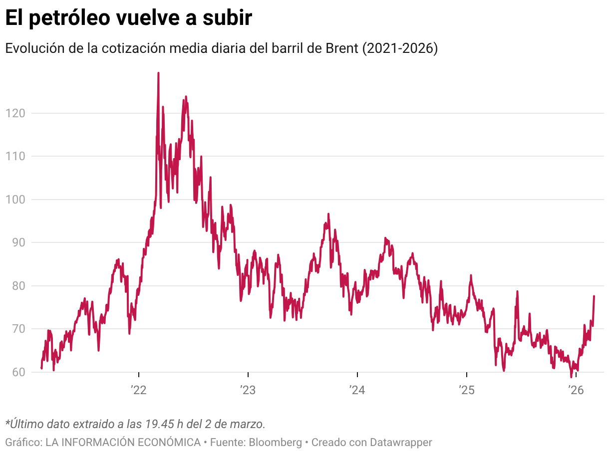 La guerra en Irán amenaza con más inflación a España: "Si el petróleo ...