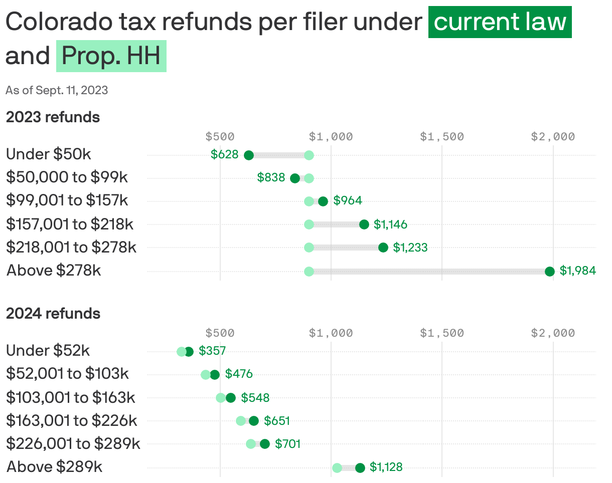  Colorado tax refunds per filer under <span style="background:#009144; padding:3px 5px;color:white;">current law</span>  and <span style="background:#98f0c0; padding:3px 5px;color:#333335;">Prop. HH</span> 