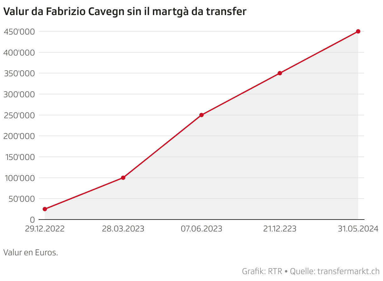 Marktwert des Fussballspielers Fabrizio Cavegn auf dem Transfermarkt.