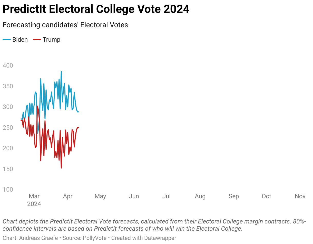 Chart depicts the Electoral Vote 2024 forecasts from PredictIt.