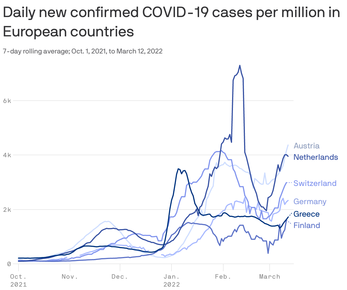 Daily new confirmed COVID-19 cases per million in European countries