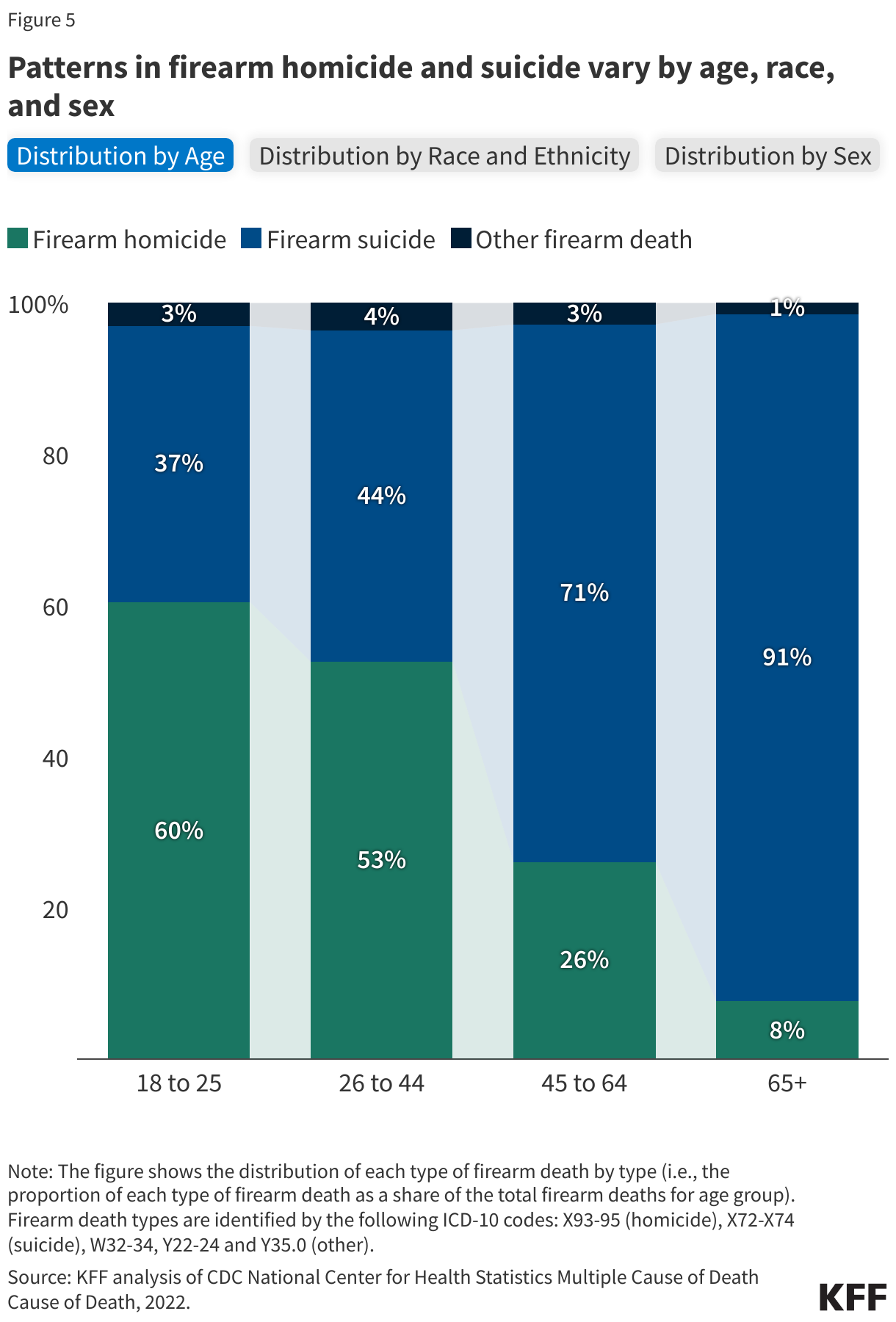 Patterns in firearm homicide and suicide vary by age, race, and sex data chart