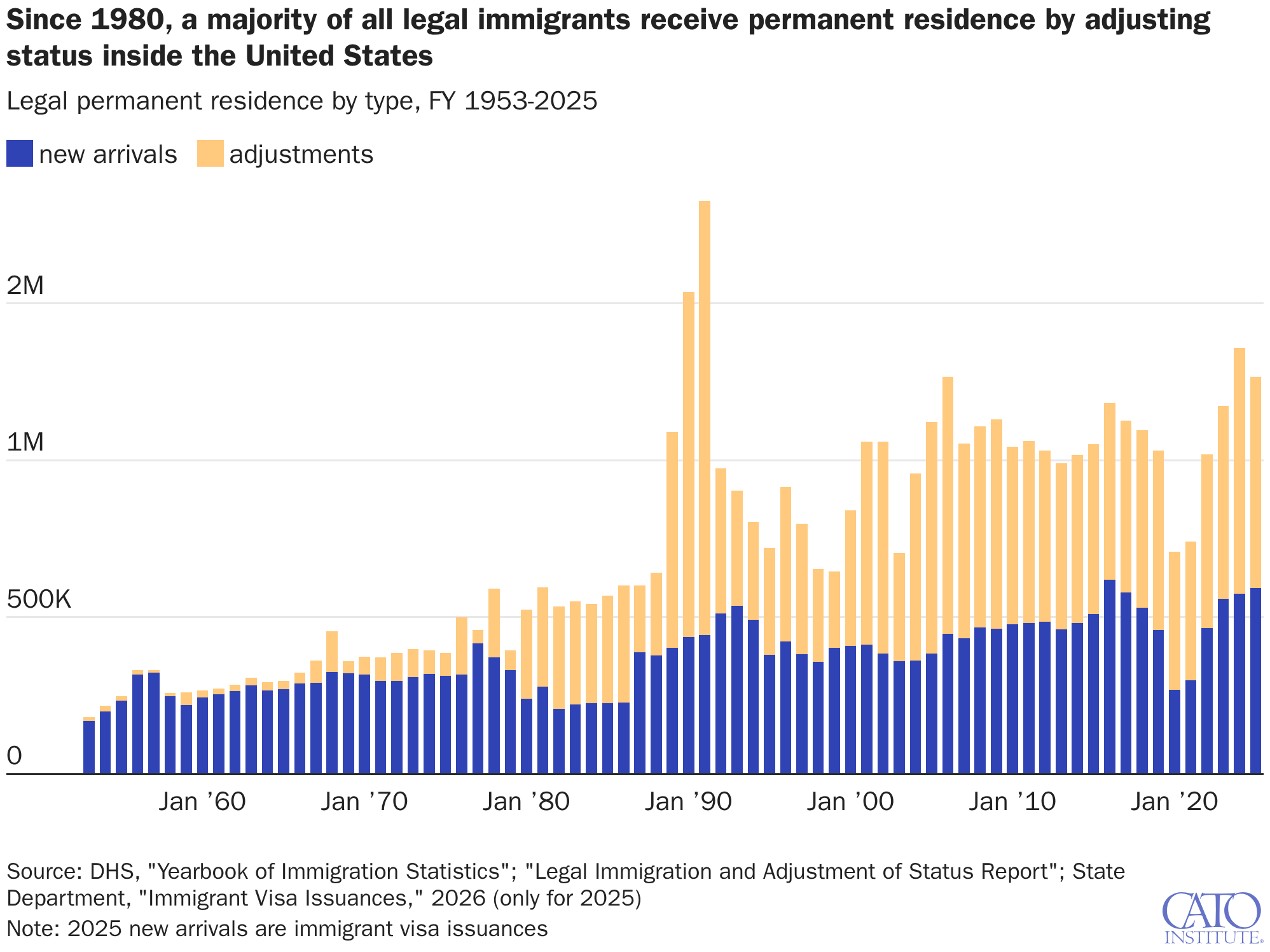 Since 1980, a majority of all legal immigrants receive permanent residence by adjusting status inside the United States