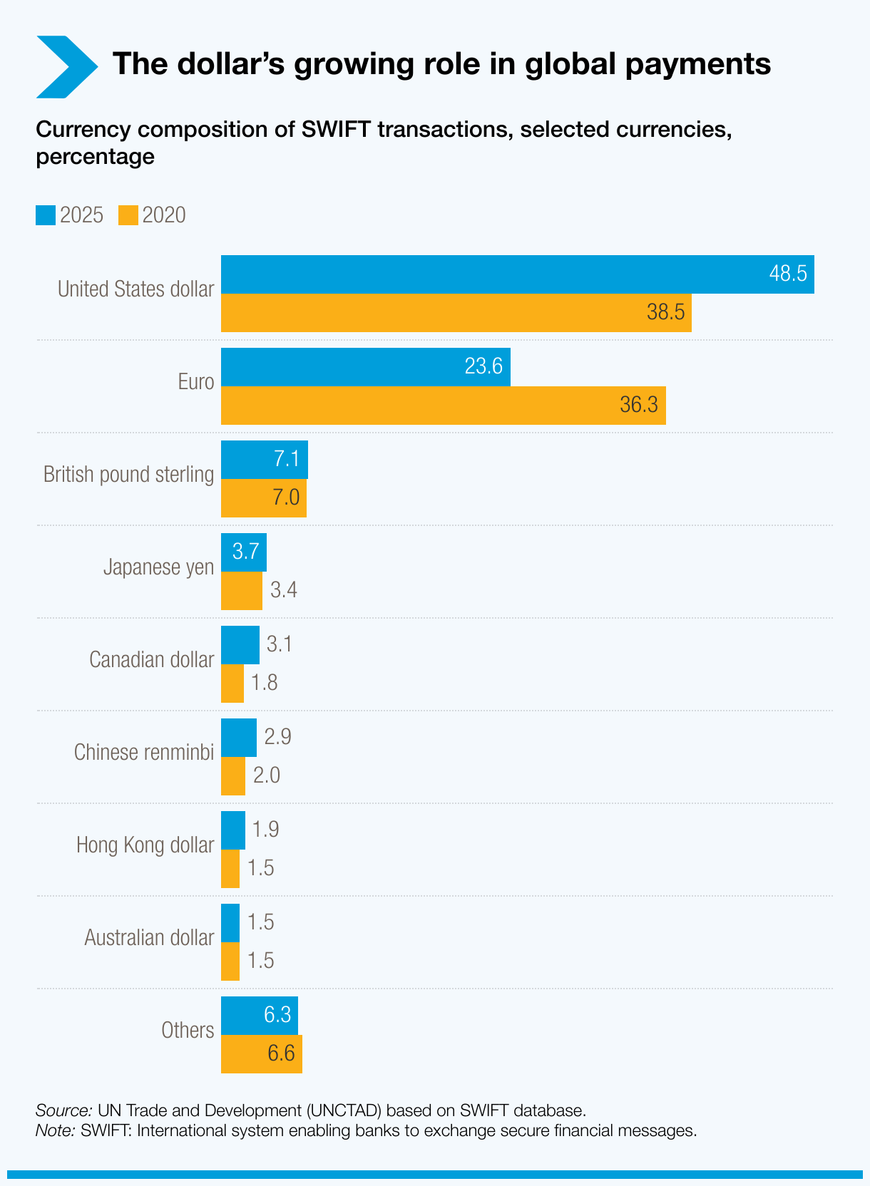 The dollar’s growing role in global payments