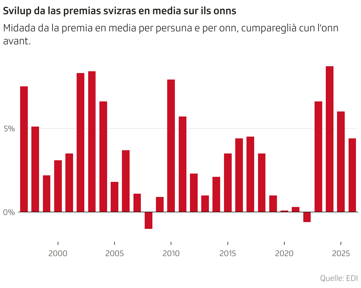 Svilup da las premias svizras en media sur ils onns (Säulen)
