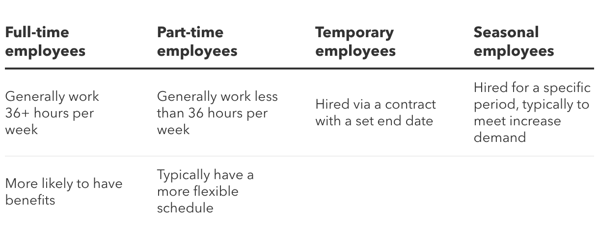 11 Different types of employees + management tips [2026] | QuickBooks