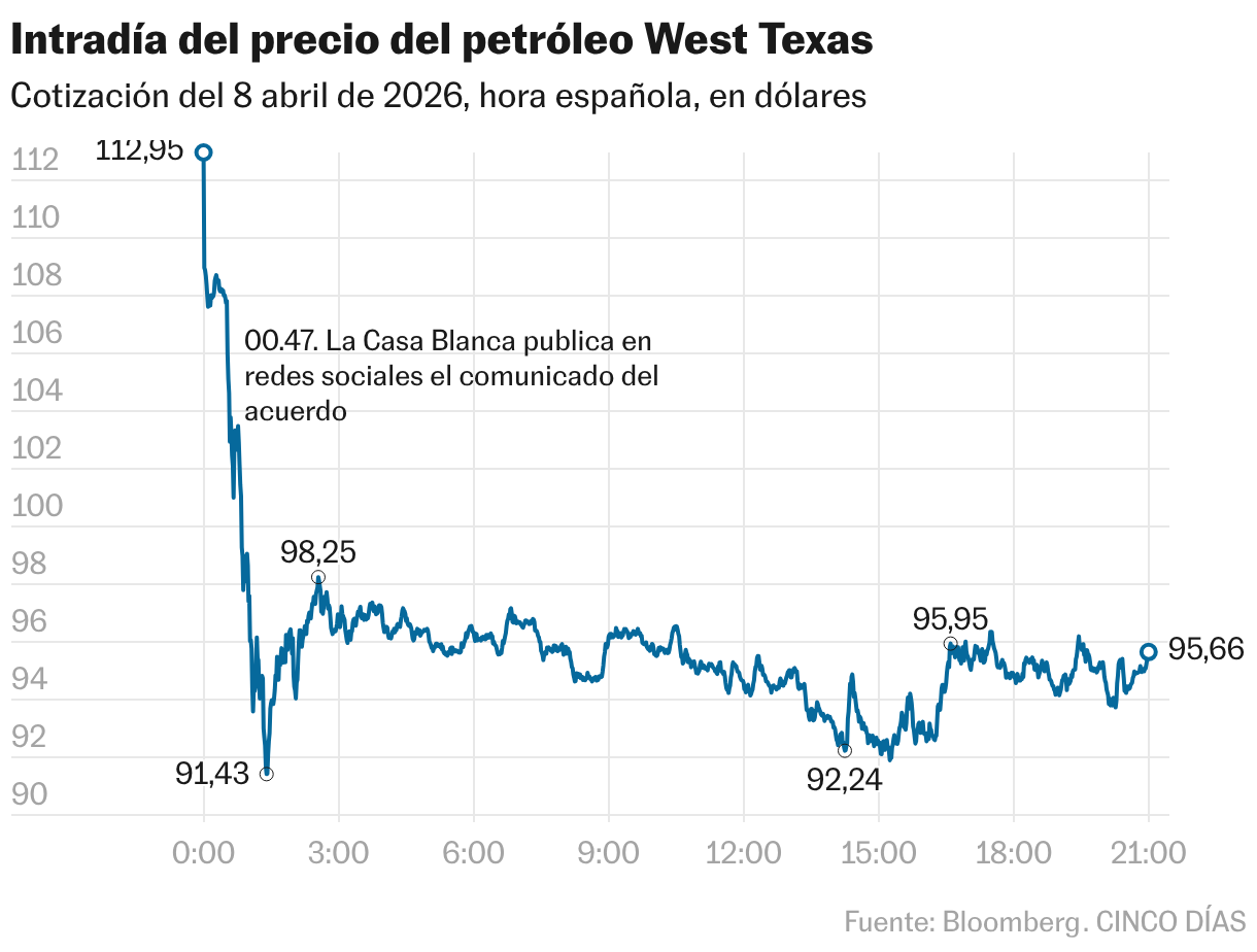 El precio del petróleo se desploma tras el acuerdo para un alto el ...